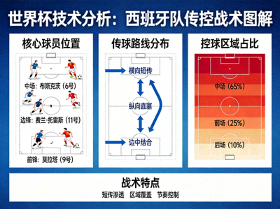 世界杯技术分析西班牙队传控战术图解